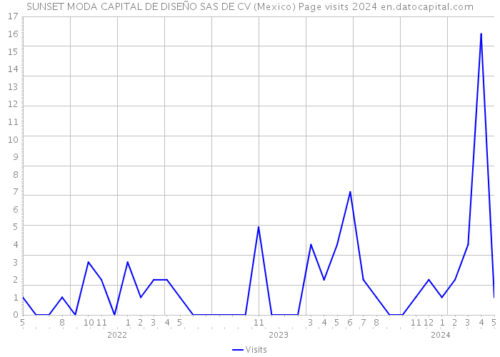 SUNSET MODA CAPITAL DE DISEÑO SAS DE CV (Mexico) Page visits 2024 