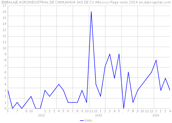 EMBALAJE AGROINDUSTRIAL DE CHIHUAHUA SAS DE CV (Mexico) Page visits 2024 