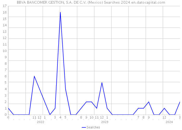 BBVA BANCOMER GESTION, S.A. DE C.V. (Mexico) Searches 2024 