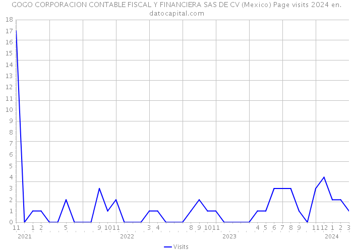 GOGO CORPORACION CONTABLE FISCAL Y FINANCIERA SAS DE CV (Mexico) Page visits 2024 