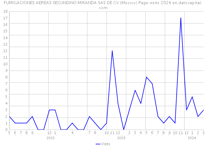 FUMIGACIONES AEREAS SECUNDINO MIRANDA SAS DE CV (Mexico) Page visits 2024 