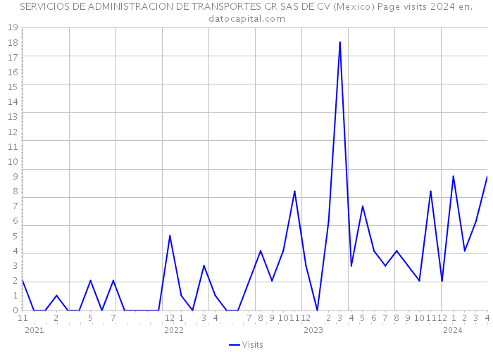 SERVICIOS DE ADMINISTRACION DE TRANSPORTES GR SAS DE CV (Mexico) Page visits 2024 