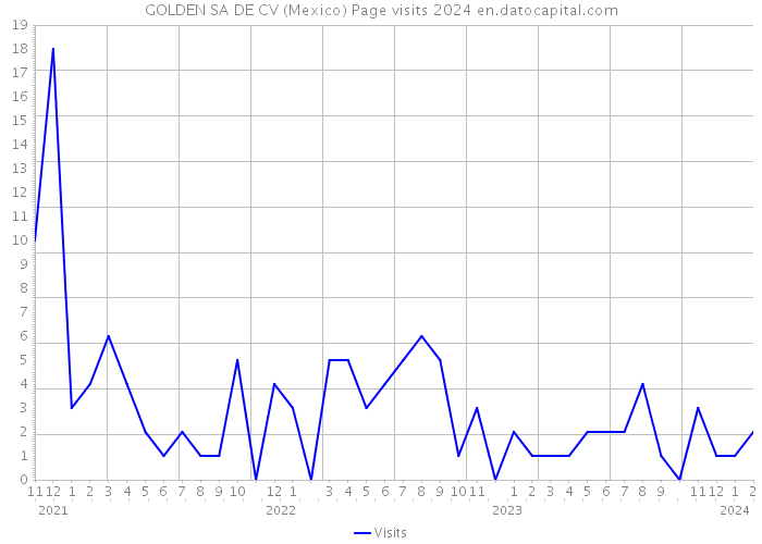 GOLDEN SA DE CV (Mexico) Page visits 2024 