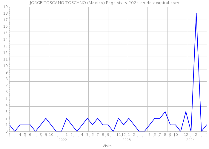 JORGE TOSCANO TOSCANO (Mexico) Page visits 2024 