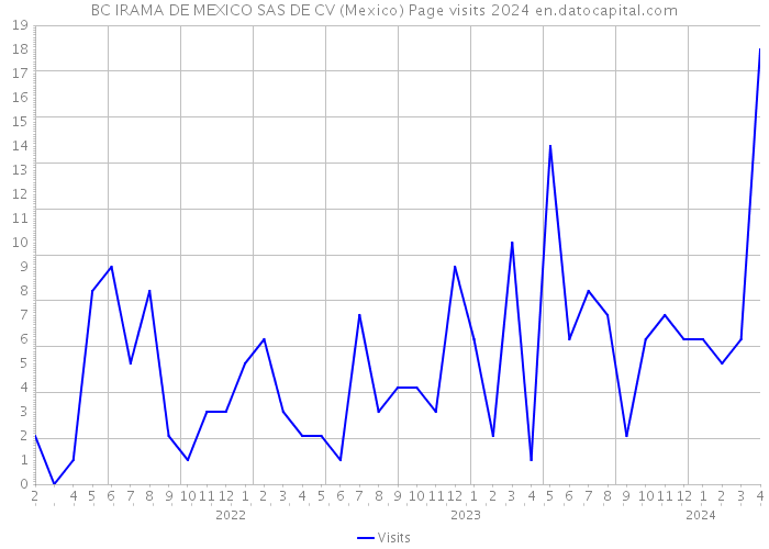 BC IRAMA DE MEXICO SAS DE CV (Mexico) Page visits 2024 