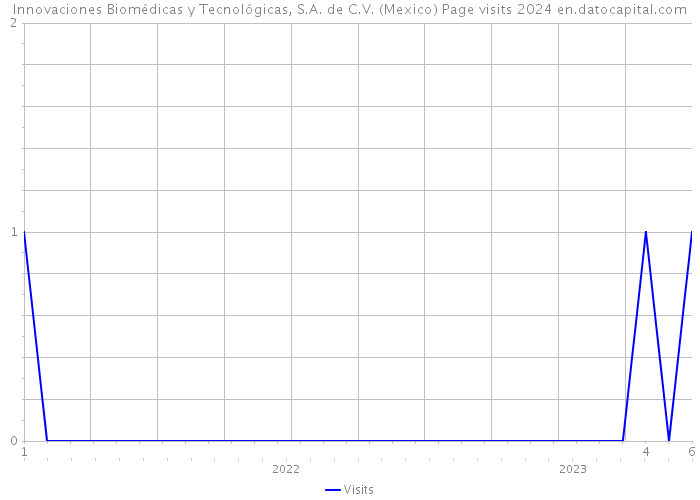 Innovaciones Biomédicas y Tecnológicas, S.A. de C.V. (Mexico) Page visits 2024 