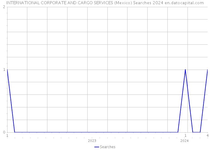 INTERNATIONAL CORPORATE AND CARGO SERVICES (Mexico) Searches 2024 