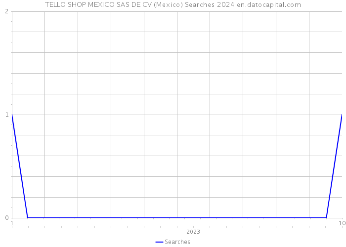 TELLO SHOP MEXICO SAS DE CV (Mexico) Searches 2024 