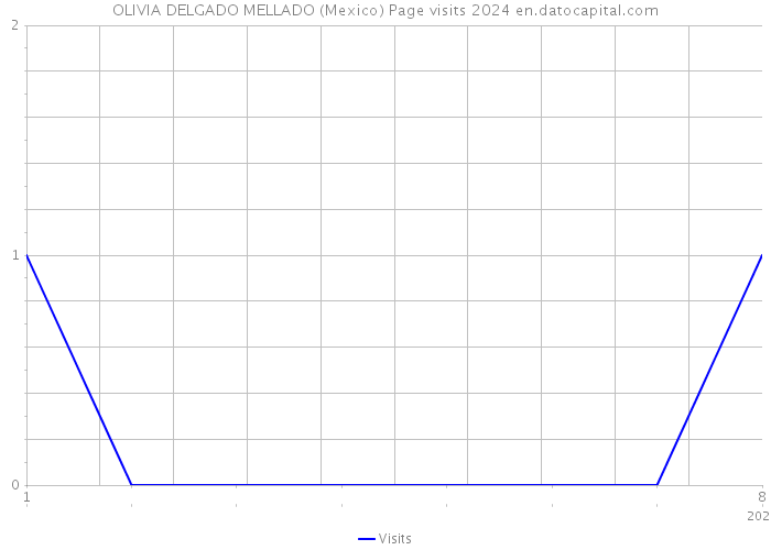 OLIVIA DELGADO MELLADO (Mexico) Page visits 2024 