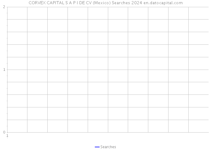 CORVEX CAPITAL S A P I DE CV (Mexico) Searches 2024 