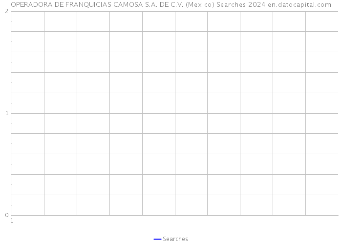 OPERADORA DE FRANQUICIAS CAMOSA S.A. DE C.V. (Mexico) Searches 2024 
