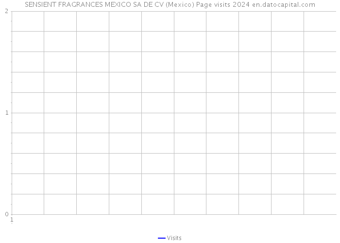 SENSIENT FRAGRANCES MEXICO SA DE CV (Mexico) Page visits 2024 