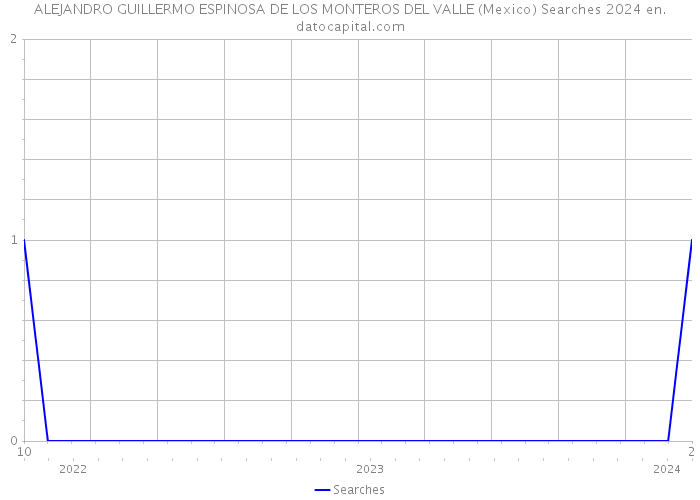 ALEJANDRO GUILLERMO ESPINOSA DE LOS MONTEROS DEL VALLE (Mexico) Searches 2024 