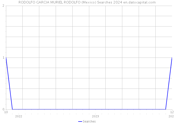 RODOLFO GARCIA MURIEL RODOLFO (Mexico) Searches 2024 