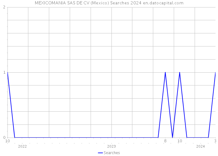 MEXICOMANIA SAS DE CV (Mexico) Searches 2024 