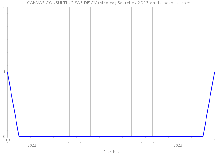 CANVAS CONSULTING SAS DE CV (Mexico) Searches 2023 