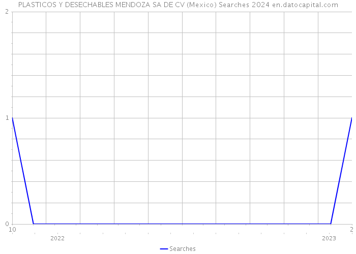 PLASTICOS Y DESECHABLES MENDOZA SA DE CV (Mexico) Searches 2024 