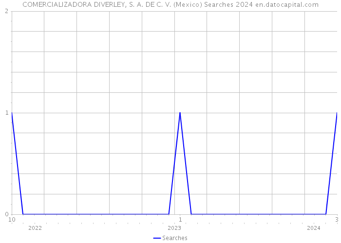 COMERCIALIZADORA DIVERLEY, S. A. DE C. V. (Mexico) Searches 2024 