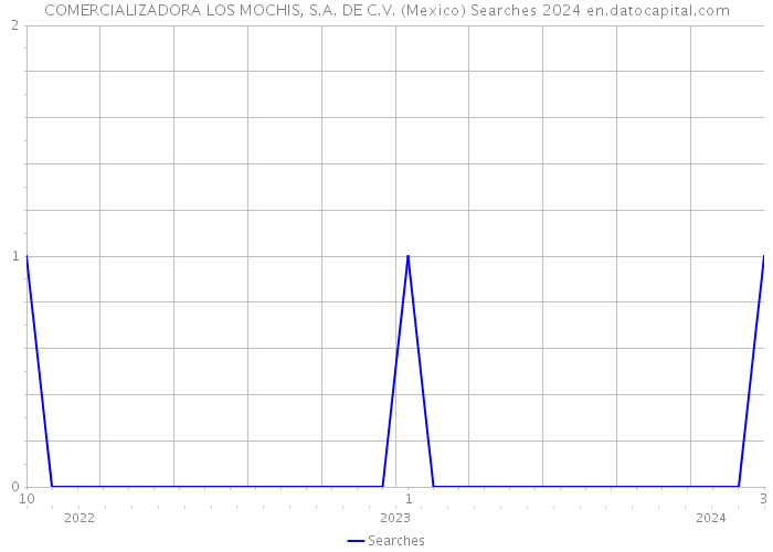 COMERCIALIZADORA LOS MOCHIS, S.A. DE C.V. (Mexico) Searches 2024 