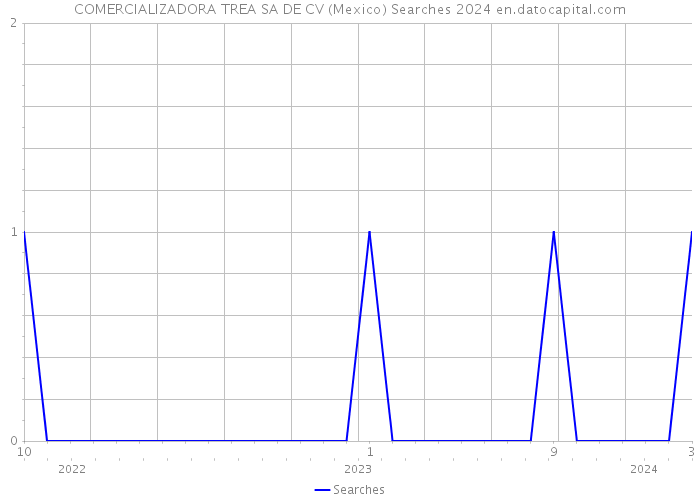 COMERCIALIZADORA TREA SA DE CV (Mexico) Searches 2024 