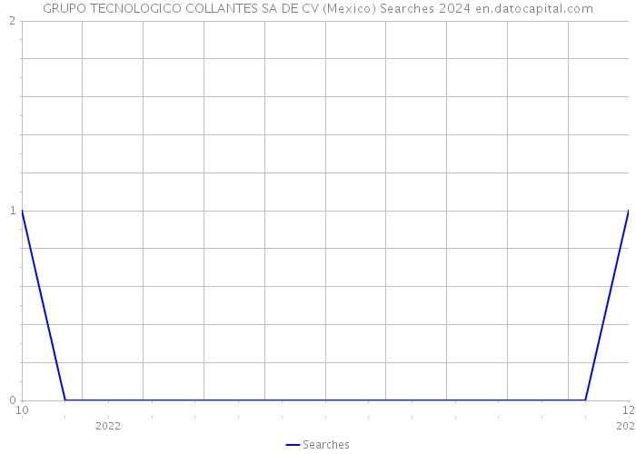 GRUPO TECNOLOGICO COLLANTES SA DE CV (Mexico) Searches 2024 