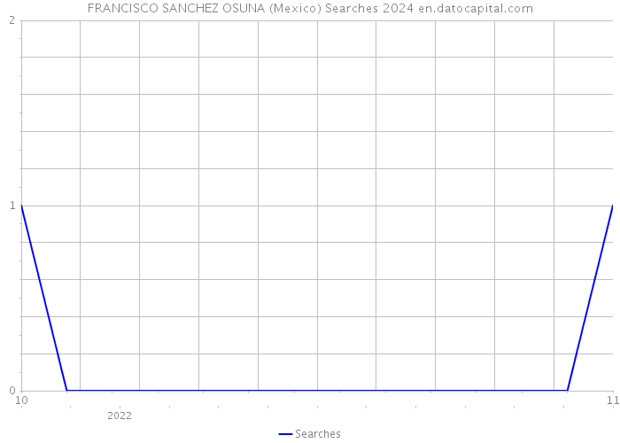 FRANCISCO SANCHEZ OSUNA (Mexico) Searches 2024 