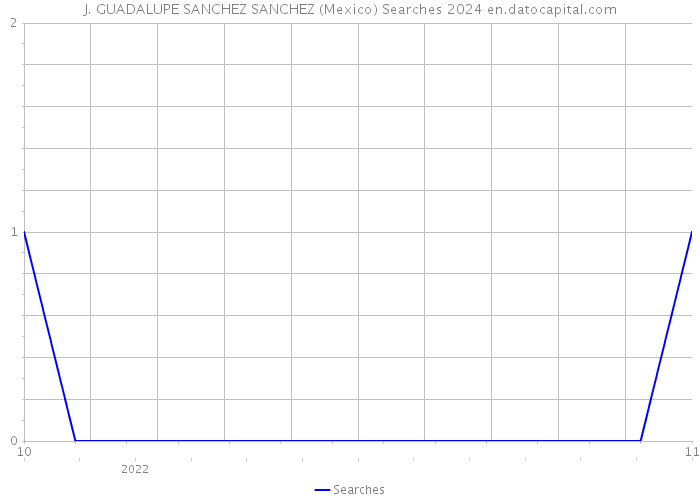 J. GUADALUPE SANCHEZ SANCHEZ (Mexico) Searches 2024 