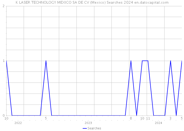 K LASER TECHNOLOGY MEXICO SA DE CV (Mexico) Searches 2024 