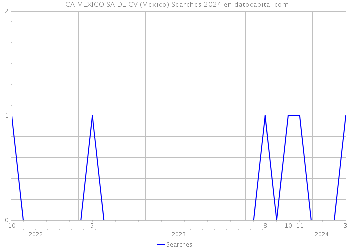 FCA MEXICO SA DE CV (Mexico) Searches 2024 