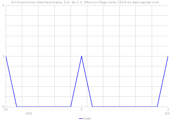 AV Inversiones Internacionales, S.A. de C.V. (Mexico) Page visits 2024 