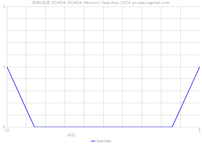 ENRIQUE OCHOA OCHOA (Mexico) Searches 2024 