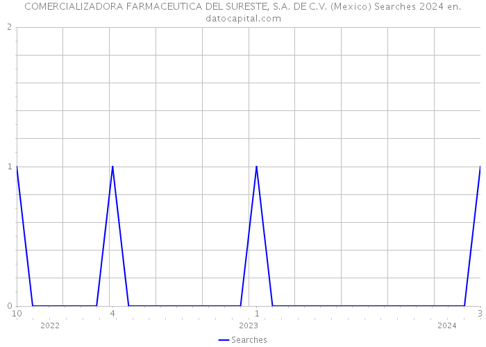 COMERCIALIZADORA FARMACEUTICA DEL SURESTE, S.A. DE C.V. (Mexico) Searches 2024 