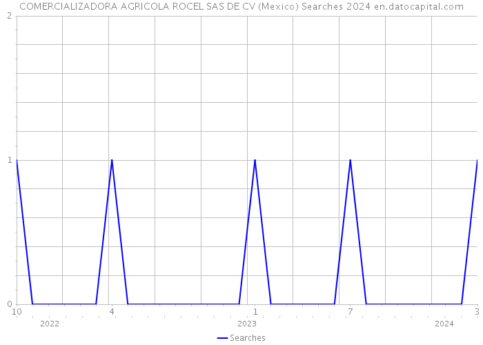 COMERCIALIZADORA AGRICOLA ROCEL SAS DE CV (Mexico) Searches 2024 