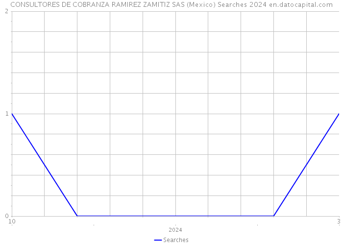 CONSULTORES DE COBRANZA RAMIREZ ZAMITIZ SAS (Mexico) Searches 2024 