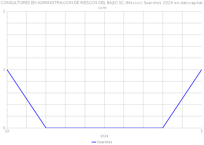 CONSULTORES EN ADMINISTRACION DE RIESGOS DEL BAJIO SC (Mexico) Searches 2024 