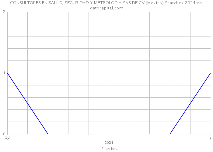CONSULTORES EN SALUD, SEGURIDAD Y METROLOGIA SAS DE CV (Mexico) Searches 2024 