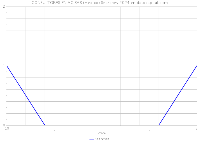 CONSULTORES ENIAC SAS (Mexico) Searches 2024 