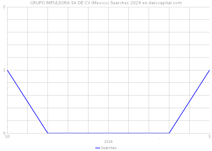 GRUPO IMPULSORA SA DE CV (Mexico) Searches 2024 