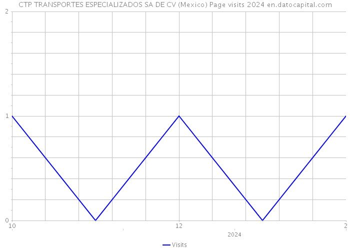 CTP TRANSPORTES ESPECIALIZADOS SA DE CV (Mexico) Page visits 2024 