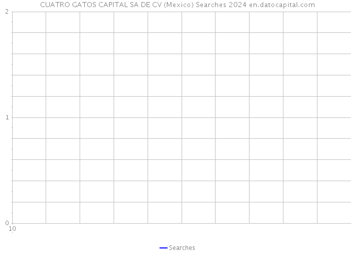 CUATRO GATOS CAPITAL SA DE CV (Mexico) Searches 2024 