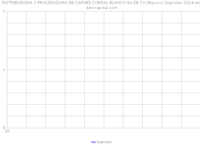 DISTRIBUIDORA Y PROCESADORA DE CARNES CORRAL BLANCO SA DE CV (Mexico) Searches 2024 
