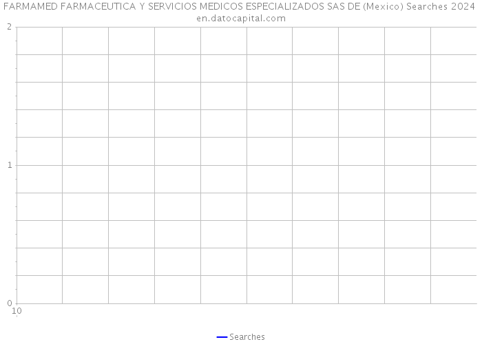 FARMAMED FARMACEUTICA Y SERVICIOS MEDICOS ESPECIALIZADOS SAS DE (Mexico) Searches 2024 