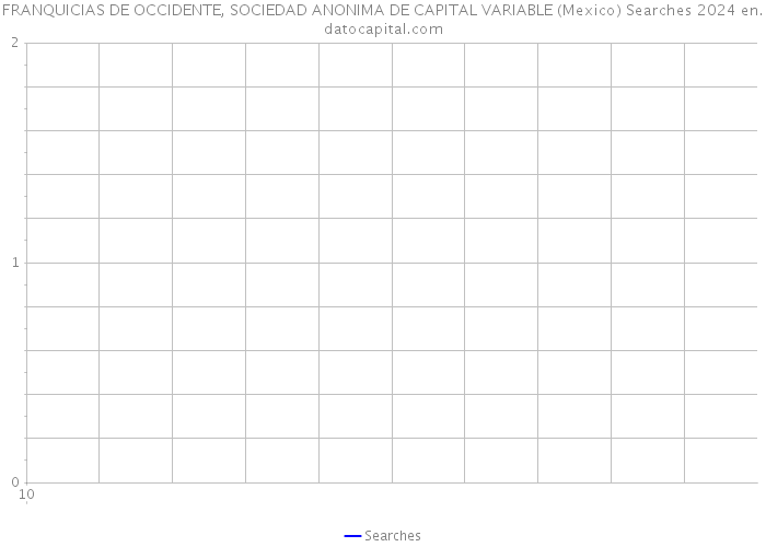 FRANQUICIAS DE OCCIDENTE, SOCIEDAD ANONIMA DE CAPITAL VARIABLE (Mexico) Searches 2024 