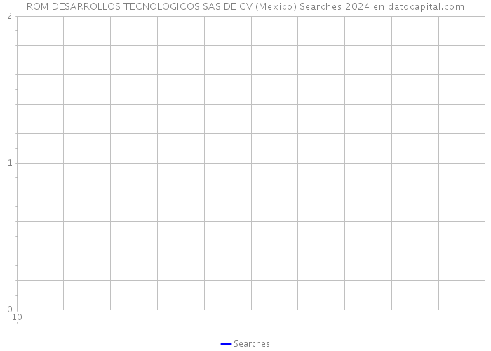 ROM DESARROLLOS TECNOLOGICOS SAS DE CV (Mexico) Searches 2024 
