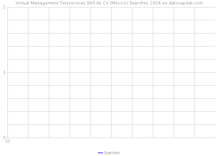 Virtual Management Teleservices SAS de CV (Mexico) Searches 2024 