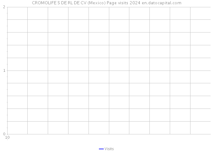 CROMOLIFE S DE RL DE CV (Mexico) Page visits 2024 