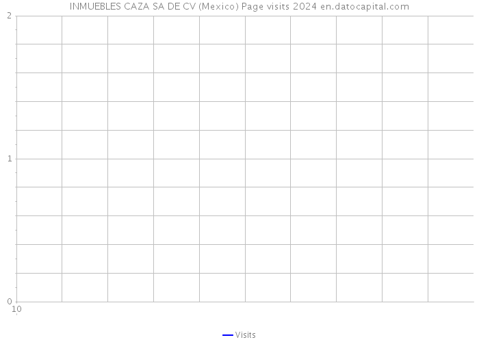 INMUEBLES CAZA SA DE CV (Mexico) Page visits 2024 