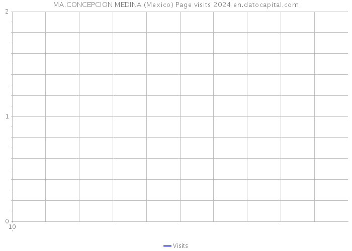 MA.CONCEPCION MEDINA (Mexico) Page visits 2024 