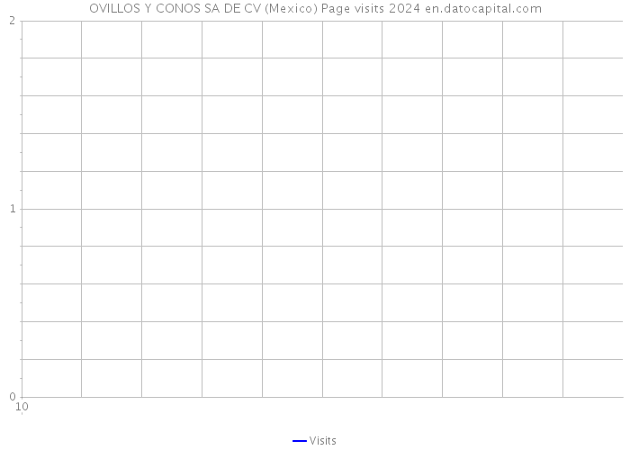 OVILLOS Y CONOS SA DE CV (Mexico) Page visits 2024 