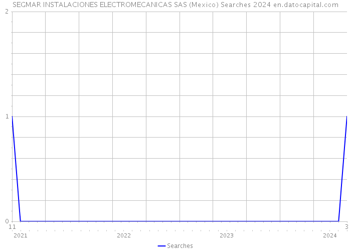 SEGMAR INSTALACIONES ELECTROMECANICAS SAS (Mexico) Searches 2024 